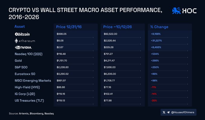 The image, titled "CRYPTO VS WALL STREET MACRO ASSET PERFORMANCE, 2016-2026," displays a comparison table showing price changes from 12/31/16 to 10/12/26 for various assets, highlighting Ethereum's staggering +31,227% return (from $8.06 to $2,526.44), alongside Nvidia (+8,493%), Bitcoin (+8,168%), Nasdaq 100 (+534%), and Gold (+266%), visually reinforcing the post's claim that $1,000 in ETH would now be worth over $313K and dramatically outperforming all traditional Wall Street assets.