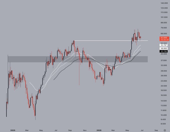 A candlestick chart tracking HYPE's price action from 2025 through July 2026, with the asset currently trading at 52.689 (highlighted in red) and consolidating above previous highs near the 46.860-48.860 support zone, supporting the post's thesis that the token is preparing for another leg higher.