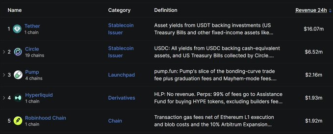 A screenshot of a leaderboard showing crypto revenue, listing Tether ($16.07m), Circle ($6.52m), Pump ($2.16m), Hyperliquid ($1.93m), and Robinhood Chain ($1.92m).