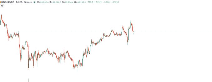 The image shows a BTCUSDT perpetual futures candlestick chart on Binance, with the current price at $63,092, reflecting a 0.25% increase in the last hour, illustrating Bitcoin's price action that the user is asking for analysis on.