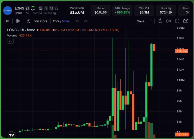 A cryptocurrency trading chart displays the 'LONG' token on Long platform, showing a market cap of $15.6M, price of $0.0156, and a 24H change of +886.25%.