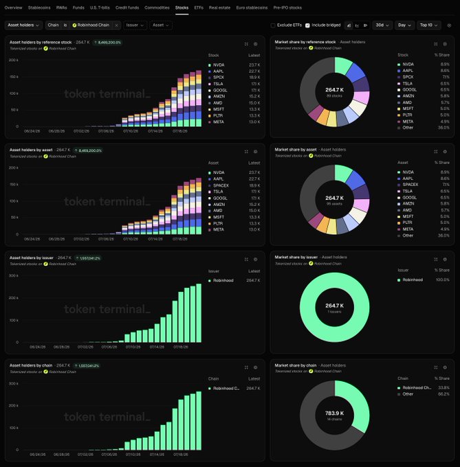 A Token Terminal dashboard displays asset holdings on Robinhood Chain, showing rapid growth to 264.7K (a 3,465,200% increase) with a market cap of $248M, dominated by stocks like NVDA (8.9% share), AAPL (8.6%), SPX (7.1%), TSLA (7%), and GOOGL, alongside 15 holders. The post highlights this explosive adoption of stock tokens on Robinhood Crypto Chain as a compelling opportunity for developers to build complementary products for the rapidly growing onchain user base.