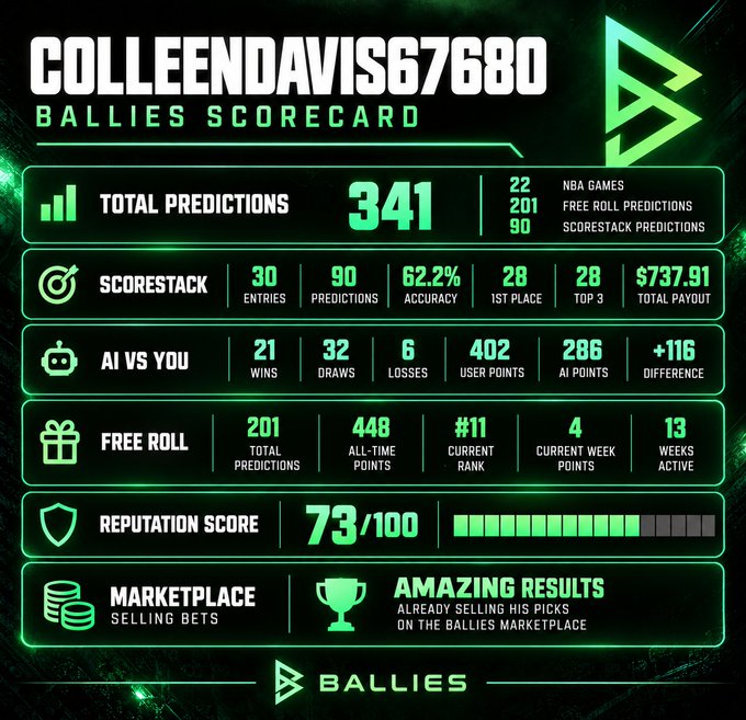 A green-themed 'BALLIES SCORECARD' for user 'COLLEENDAVIS67680' displays prediction statistics including 341 total predictions, 62.2% accuracy, and a $737.91 total payout.
