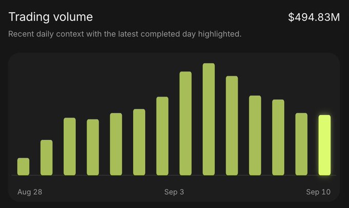The image displays a bar chart titled "Trading volume" showing daily trading volume from Aug 28 to Sep 10, with the latest day (Sep 10) highlighted at $494.83M, illustrating the $495M daily trading volume figure referenced in the $PONS update.