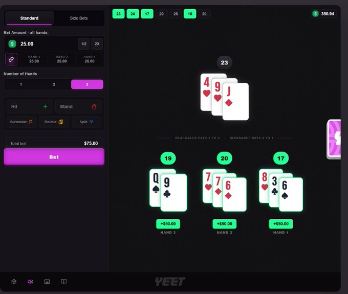 A screenshot of a Yeet blackjack game shows three winning hands (19, 20, 17) against the dealer's 23, with $25 bets across three hands totaling $150 in winnings, illustrating the boosted winning streak referenced in the post.