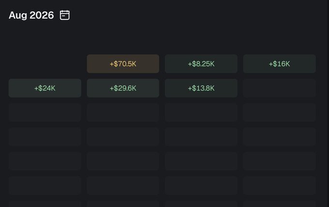 A dark-themed calendar or financial dashboard for 'Aug 2026' displays positive dollar values like '+$70.5K', '+$24K', and '+$29.6K' in a grid layout.
