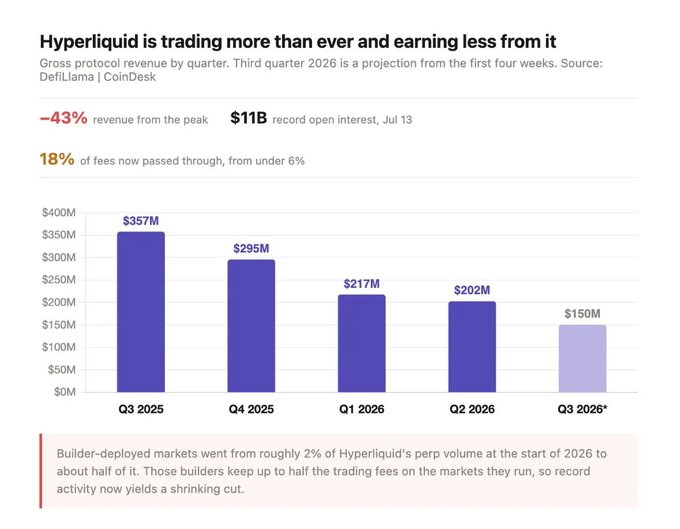A chart titled "Hyperliquid is trading more than ever and earning less from it" shows gross protocol revenue declining from $357M in Q3 2025 to a projected $150M in Q3 2026—a 43% drop from peak—despite a record $11B open interest on July 13. The key insight highlighted is that 18% of fees are now passed through to builders (up from under 6%), with builder-deployed markets growing from ~2% of Hyperliquid's perpetual volume to roughly half, meaning the protocol retains a shrinking cut of record activity. This relates to the post's point about KOLs focusing on substantive analysis, as the chart illustrates a nuanced structural shift in Hyperliquid's economics rather than simple price commentary.