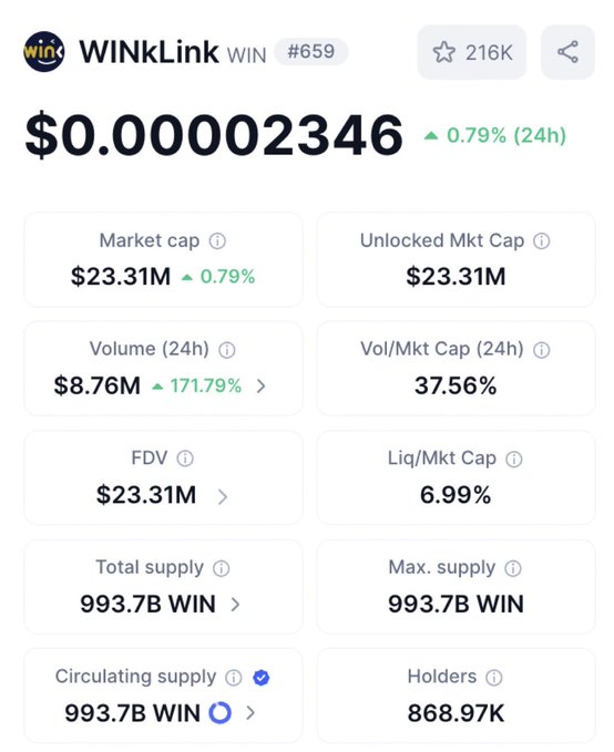 A crypto tracking page for the token 'WINkLink (WIN)' priced at $0.00002346, showing a market cap of $23.31M, 24h volume of $8.76M, and 868.97K holders.