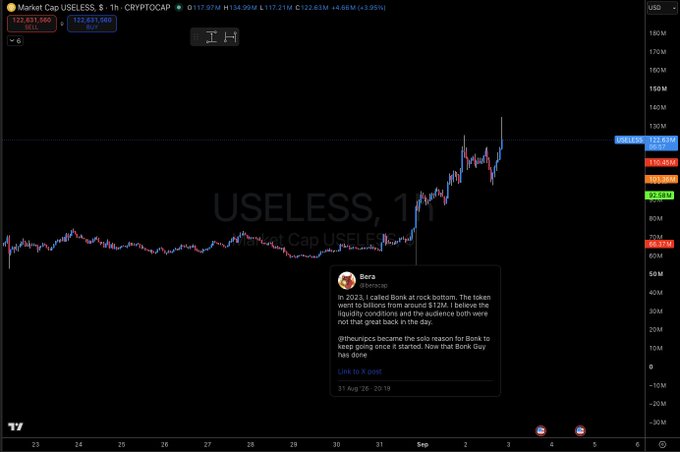 A TradingView chart of $USELESS/USELESS on a 1-hour timeframe shows the token's market cap surging from around $60M to $122.63M (+3.95%), with a highlighted tweet by @boraboracap1 dated August 31 discussing Bonk's 2023 liquidity conditions. The chart visually demonstrates the parabolic price action the poster referenced, supporting their claim of having called the move and hinting at another similar opportunity.