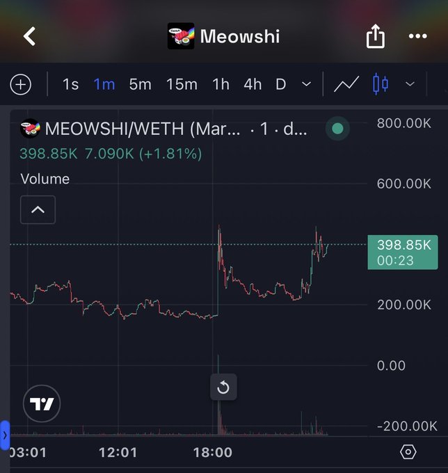 A TradingView-style chart for the MEOWSHI/WETH (March 2024) pair on a 1-minute timeframe shows a price of 398.85K (7.090K, +1.81%) with a recent volume spike and upward price movement, supporting the "$meowshi about to go" sentiment.