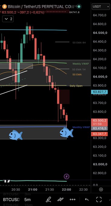 The image shows a Bitcoin (BTCUSDT) perpetual futures chart on a 15-minute timeframe, displaying recent price action around the 63,500-64,700 range with key technical levels including the Weekly VWAP, 50 EMA (1H/4H), Daily Open, and Monthly VWAP highlighted. The chart visually supports the German warning "Achtung bei #Bitcoin!" (Caution with #Bitcoin!) as price appears to be declining toward the critical Monthly VWAP support zone around 63,416.