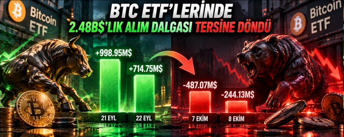 The image illustrates a dramatic shift in US spot Bitcoin ETF flows, showing a green "bull" with inflows of +$998.95M (Sep 21) and +$714.75M (Sep 22) reversing into red "bear" outflows of -$487.07M (Oct 7) and -$244.13M (Oct 8), accompanied by the Turkish headline "BTC ETF'LERİNDE 2.48B$'LIK ALIM DALGASI TERSİNE DÖNDÜ" (The $2.48B buying wave in BTC ETFs has reversed).