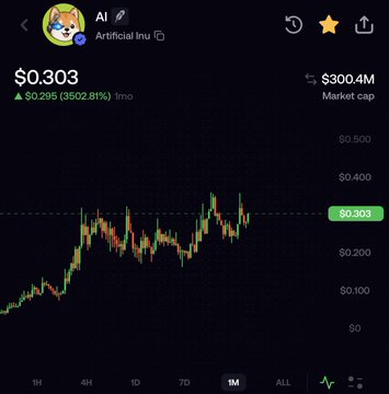 A cryptocurrency chart for the $AI token (Artificial Inu) shows a current price of $0.303, up $0.295 or 3502.81% over the past month, with a market cap of $300.4M and an upward trending candlestick pattern—visually supporting the post's claim of "insane strength" and "parabolic vibes" on the 1-month chart.