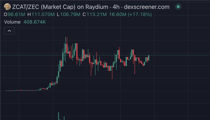 A 4-hour candlestick chart of $ZCAT/ZEC on Raydium showing a market cap of $96.61M, with prices ranging from a low of $106.79M to a high of $111.07M, currently at $113.21M (+17.18%), illustrating the meme coin's dramatic parabolic rise before entering volatile consolidation with elevated trading volume of 408.674K.