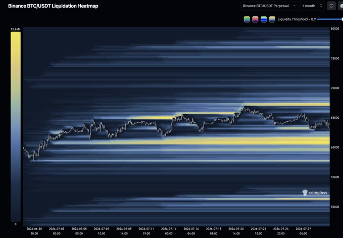 The image shows a Binance BTC/USDT Perpetual Liquidation Heatmap over a 1-month timeframe (June 30 to July 27, 2024), with a price scale ranging from $55,000 to $80,000 and a liquidity threshold of 0.9 BTC. Bright yellow bands of concentrated liquidation levels are clearly visible around the $64,000 and $60,000 price zones, while the price action candle chart traces Bitcoin's movement within these liquidity zones, visually supporting the post's claim that the heatmap reveals market structure more clearly than any narrative explanation.