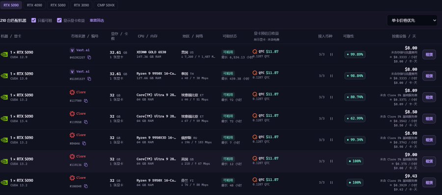 A Chinese GPU rental website displaying RTX 5090 GPUs with various VRAM configurations, showing daily prices in QTC ($11.87), along with hash rates, availability, and reliability percentages for each listing.