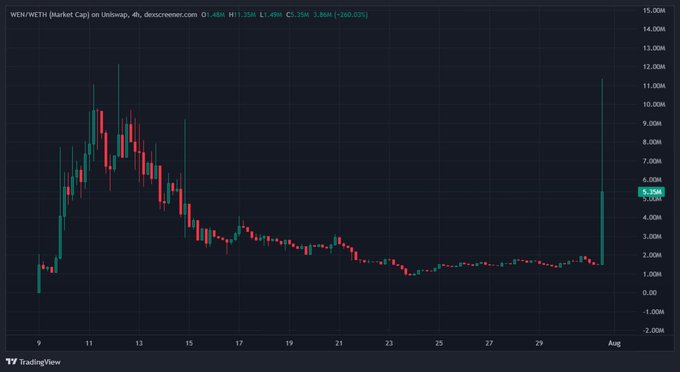 A TradingView 4-hour candlestick chart for WEN/WETH on Uniswap shows a sudden vertical spike on July 31, with market cap surging from around $1M to over $11M in a single candle after a long sideways accumulation period near $1-2M, visually illustrating the post's excitement about Vlad Tenev following the $WEN X account.