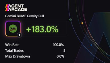 The image showcases the "Agent Arcade" platform displaying results for "Gemini B0ME Gravity Pull," boasting a +183.0% gain, a 100.0% win rate, 5 total trades, and 0.0% max drawdown—aligning with the post's sentiment of waking up to profitable agent performance and starting the day on a high note.