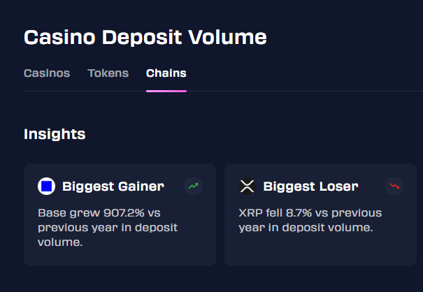 A dark-themed dashboard titled 'Casino Deposit Volume' with tabs for Casinos, Tokens, and Chains. Insights show Base as the Biggest Gainer with 907.2% growth and XRP as the Biggest Loser with an 8.7% decline in deposit volume.
