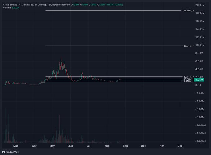 A TradingView chart of CleanSpark (WETH) market cap on Uniswap showing a 12-hour price action with a notable spike in May followed by a decline, currently at 1.34M with +0.87% change.