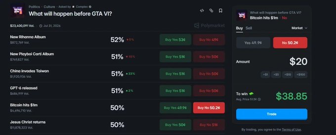 A Polymarket prediction page titled 'What will happen before GTA VI?' listing events like New Rihanna Album (52%), New Playboi Carti Album (51%), and Bitcoin hits $1m (50%).