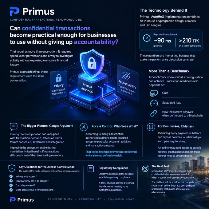 An infographic for 'Primus' discussing confidential transactions and accountability, featuring their 'AutoHoG' system with reported benchmarks of '~90 ms latency' and '>210 TPS'.