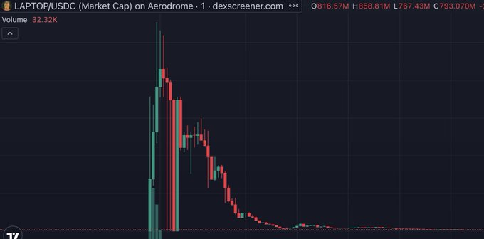A candlestick chart from dexscreener.com showing LAPTOP/USDC on Aerodrome with a market cap of $793.07M, down approximately 31%, and a volume of $32.32K.