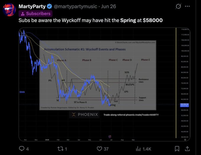 The image is a post by MartyParty (@martypartymusic) warning subscribers that Bitcoin may have hit a Wyckoff "Spring" event at $58,000, overlaid on an "Accumulation Schematic #1: Wyckoff Events and Phases" chart from StockCharts.com showing Phases A-E with a Bitcoin price chart around the $58,000 level, tagged with the phoenix.trade referral. This visual supports his claim that $58,000 was a strategic entry point based on the Wyckoff accumulation pattern.