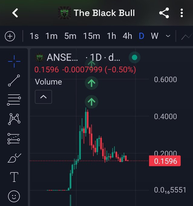 A TradingView chart for "The Black Bull" showing the ANSEM token ($ANSE...) with a daily timeframe, displaying a price of 0.1596 (-0.50%) and volume arrows indicating a massive spike to roughly 0.50 followed by a sharp crash back down to the current low. The chart visually illustrates the post's point—a classic pump-and-dump pattern where early buyers likely got burned trying to catch a $400M market cap entry, resulting in the steep decline shown.