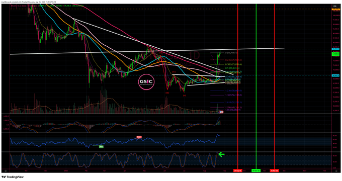 A TradingView chart showing a cryptocurrency or stock price decline with multiple moving averages and Fibonacci retracement levels, annotated with "GSiC" and various buy/sell signals.