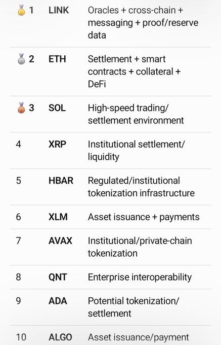 Ranked list of cryptocurrencies including LINK (#1), ETH (#2), SOL (#3), XRP, HBAR, XLM, AVAX, QNT, ADA, and ALGO with descriptions of their functions like oracles, settlement, and tokenization.