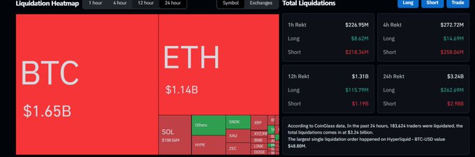 A cryptocurrency liquidation heatmap dashboard showing massive total liquidations, with BTC at $1.65B and ETH at $1.14B dominating the 1-hour timeframe, alongside smaller amounts for SOL, SNX, HYPE, XAU, and others.