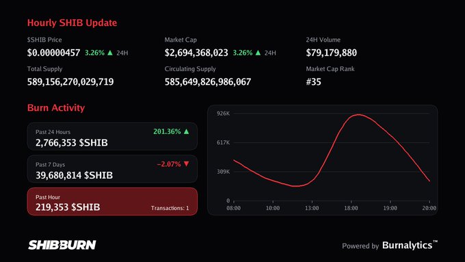 A 'SHIBBURN' dashboard displays an 'Hourly SHIB Update' showing SHIB Price at $0.00000457 with 3.26% growth, alongside burn activity metrics and a red trend line graph.