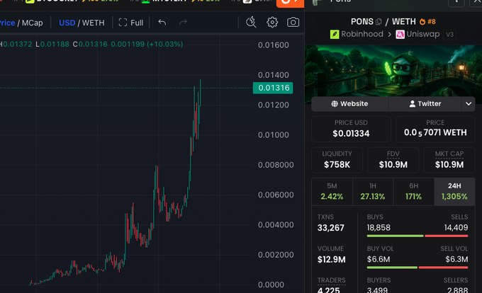 A cryptocurrency trading chart displays the $PONS/WETH pair on Uniswap v3 with a price of $0.01334, showing a dramatic 1,305% surge over 24 hours and a market cap of $10.9M, supporting the post's claim about its strong performance as a top launchpad launch on Robinhood.