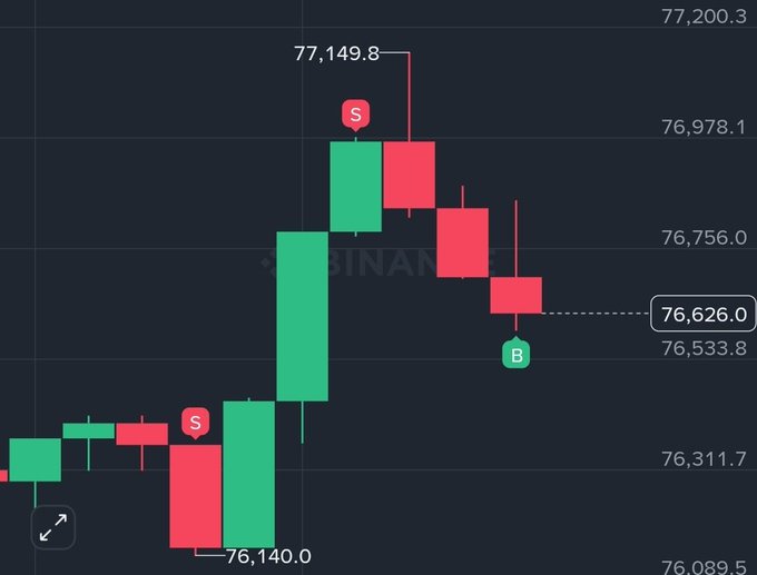 A Binance candlestick chart on a dark background shows Bitcoin price action with values around 76,626.0, marking highs of 77,149.8 and lows of 76,140.0, with 'S' and 'B' sell/buy signals indicated.