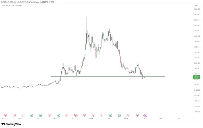 A TradingView weekly chart of MSTR (MicroStrategy) on NASDAQ showing a steep decline from a 2025 peak near $500 down to a horizontal support level around $115, where price is currently testing the floor after an approximately 82% drawdown.
