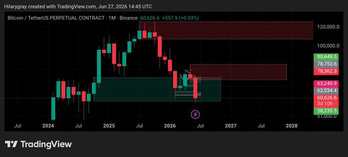 A TradingView chart shows the Bitcoin/TetherUS perpetual contract on Binance monthly timeframe, with BTC currently at $60,626.6, declining from highs near $110,000 in 2025. The post notes a broken monthly demand zone, with a bearish path projected toward $30k, visually supported by the recent red candles and highlighted supply zone resistance above.