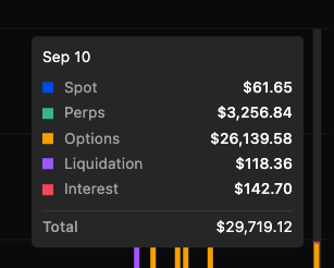 A financial summary for Sep 10 shows Spot $61.65, Perps $3,256.84, Options $26,139.58, Liquidation $118.36, Interest $142.70, totaling $29,719.12.