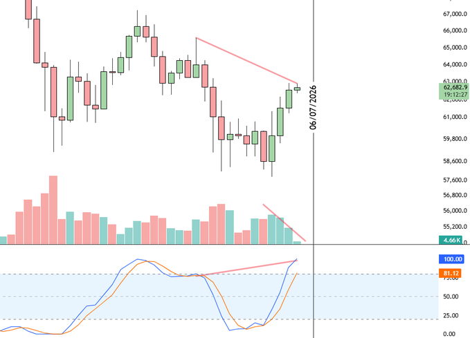 A Bitcoin daily candlestick chart dated 06/07/2026, showing the price around $62,682.90 with volume bars declining as price rises, and an RSI indicator below displaying a bearish divergence pattern.