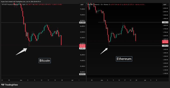 A side-by-side TradingView candlestick chart comparison showing Bitcoin ($BTC) at $59,501 versus Ethereum ($ETH) at $1,529.95, with white arrows highlighting that BTC broke below its previous low while ETH held above its prior low—visually confirming the post's claim of Ethereum's relative outperformance and strength against Bitcoin.