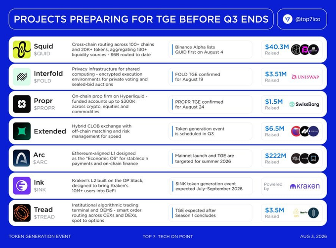 An infographic titled 'PROJECTS PREPARING FOR TGE BEFORE Q3 ENDS' listing crypto projects including Squid ($QUID), Interfold ($FOLD), Propr ($PROPR), Extended, Arc ($ARC), Ink ($INK), and Tread ($TREAD) with their respective funding amounts and token generation event details.
