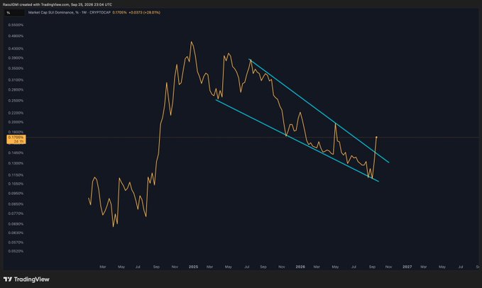 A TradingView chart titled 'Market Cap S2 Dominance, % CRYPTOCAP showing a downward trending channel pattern in orange with blue trendlines.