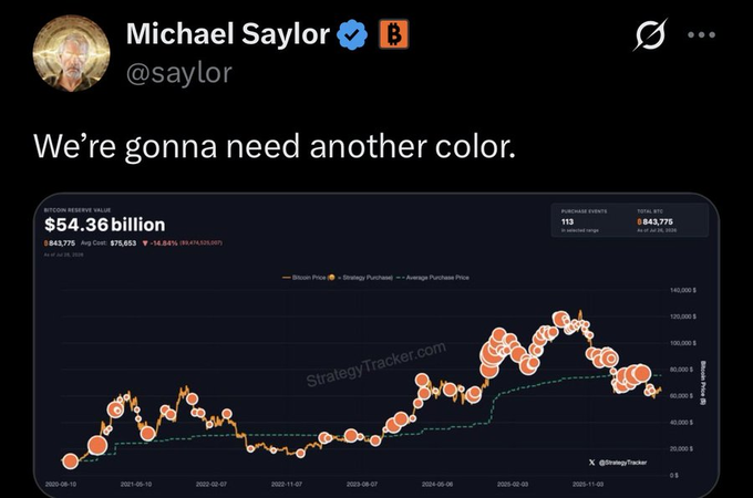 A tweet from Michael Saylor (@saylor) reads "We're gonna need another color," accompanied by a Strategy Tracker chart showing MicroStrategy's Bitcoin holdings valued at $54.36 billion, with 843,775 BTC at an average purchase price of $75,653, hinting at another major BTC acquisition.