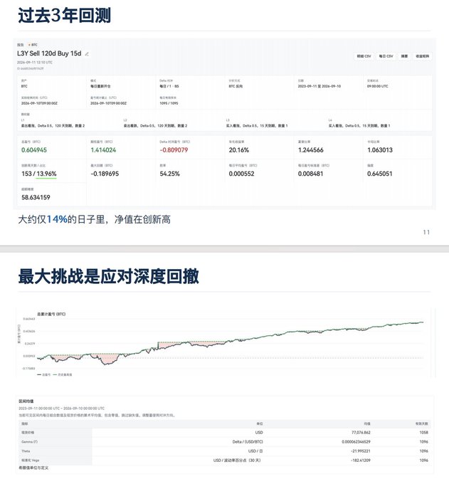 A financial backtest report titled '过去3年回测' (3-Year Backtest) showing BTC performance metrics, with '最大挑战是应对深度回撤' (The biggest challenge is dealing with deep drawdowns) as a section header.