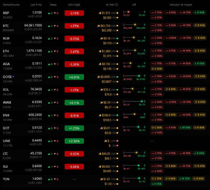 A crypto dashboard from vancode.ai displays real-time market data for 14 cryptocurrencies including XRP, BTC, XLM, ETH, and ADA, showing their last prices (e.g., XRP at 1.0158, BTC at 64,061.17), 24-hour changes highlighted in red and green, AI price predictions, support/resistance levels (with XRP notably breaking support at $0.985), and technical analysis indicators measuring bullish/bearish sentiment percentages.