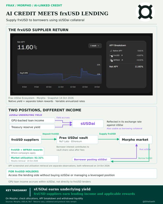 An infographic titled 'AI CREDIT MEETS frxUSD LENDING' from FRAX/MORPHO/AI-LINKED CREDIT dated October 14, showing frxUSD supplier returns with a net APY of 11.60%, including breakdowns for native APY, frxUSD, and WFRAX, alongside a diagram of the frxUSD vault and sUSDai collateral flow.