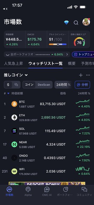 A mobile cryptocurrency market tracking app in Japanese showing the number of markets (市場数) at 448.5K with a 4.26% increase, displaying top recommended coins like BTC at $83,715.30, ETH, SOL, NEAR, ONDO, and WFI.