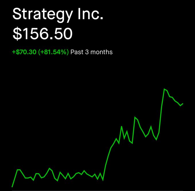 A stock chart showing Strategy Inc. at $156.50, with a green line indicating an increase of +$70.30 (+81.54%) over the past 3 months.