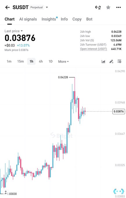 A cryptocurrency trading chart for SUSD/USDT perpetual showing a last price of 0.03876, up 13.07%, with 24h high of 0.04228 and 24h turnover of 6.99M USDT.