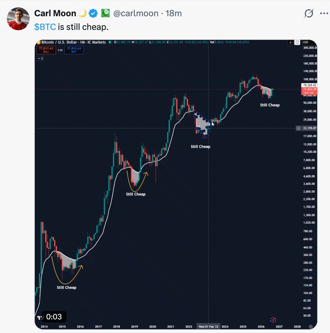 A tweet from Carl Moon (@carlmoon) reads '$BTC is still cheap' over a long-term Bitcoin/USD weekly chart showing multiple historical accumulation zones annotated as 'Still Cheap' near $200, $3,000, $22,000, and $78,000.